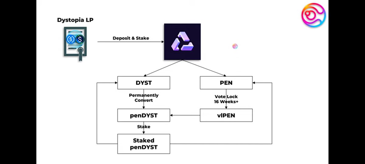 Shardian7's tweet photo. Sphere -- Dystopia -- Penrose
Positive Feedback loop
@SphereDeFi https://t.co/UZN1YkRG2k