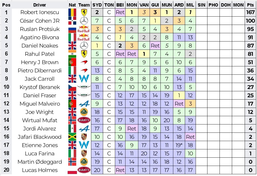 F1Offline's tweet photo. Drivers' and Constructors' championship after Milan GP
#F1 #Formula1 #MilanGP @KaiserBob99 @FerrariF1OC https://t.co/cvNuJrA0KG