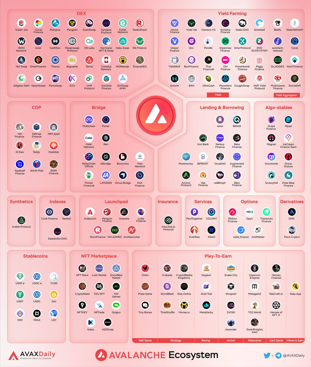 HYPERDailyTK's tweet image. 🔺Avalanche Ecosystem 2022🔺

Like🤎and retweet🔁to spread love and support for projects in the #Avalanche  ecosystem

Featured Projects 🧵👇

$AVAX #AVAX