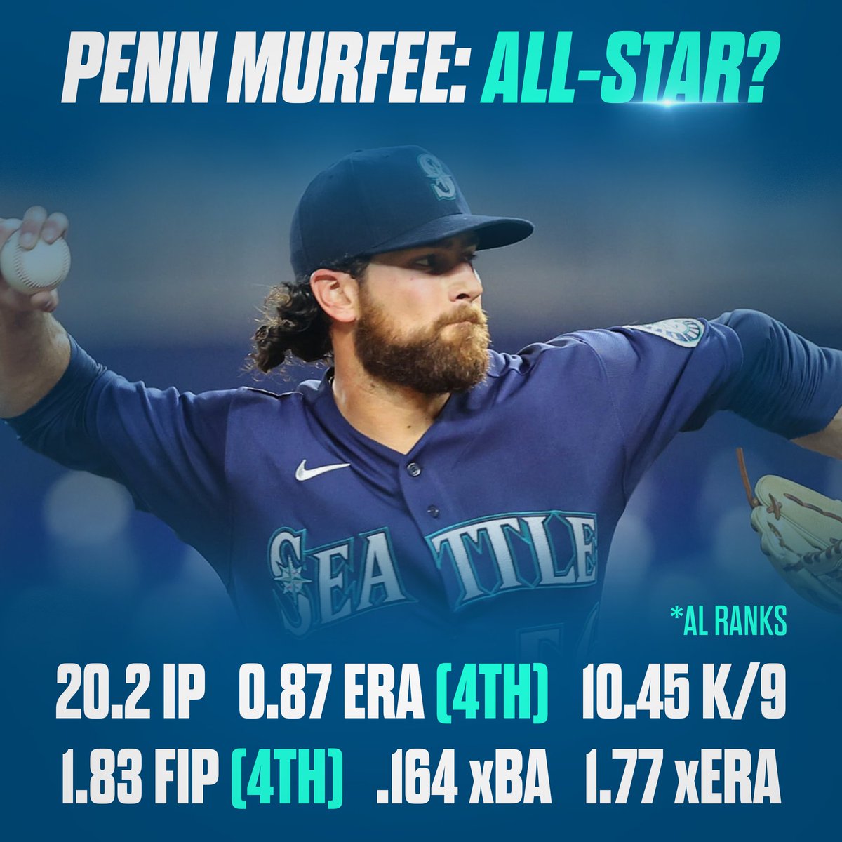 MarinersSource's tweet photo. Should Penn Murfee be getting All-Star consideration? #Mariners https://t.co/wSjJR2CtZj