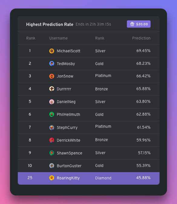 StockBetApp's tweet photo. 📢 Introducing Weekly Rewards!

Get the recognition you deserve for having the highest prediction rates, most profitable trades, and more!

StockBet returns 10% of all transaction fees back to traders in the form of Weekly Rewards 🔥

[Coming June 20th] https://t.co/52czRXawxN