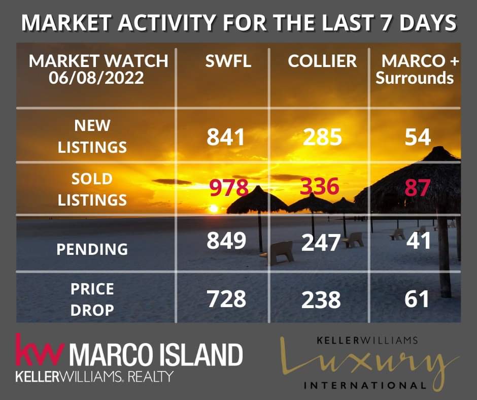 RojekRealtors's tweet photo. We're starting to see the #RealEstate market on #MarcoIsland balance out! Whether you're looking to buy or sell, let us know how we can help!
https://t.co/qsg2DKBQCY
#NaplesFlorida #NaplesFL #ParadiseCoast #Goodland #IslesOfCapri #FiddlersCreek #SouthFlorida #Lely #LelyResort https://t.co/eflJpb2F52