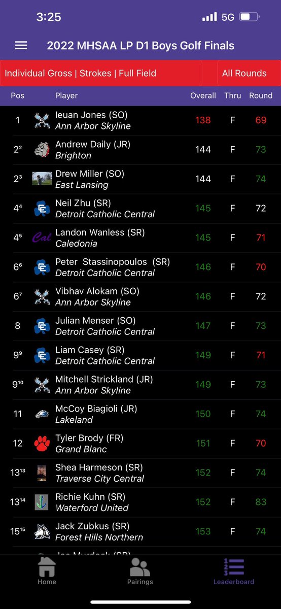 detccgolf's tweet photo. What an amazing finish!!! Congrats to our players Neil, Peter, Julian, Liam and Matt. 4 players in the top 10☘️ https://t.co/ALsZsGrhpz