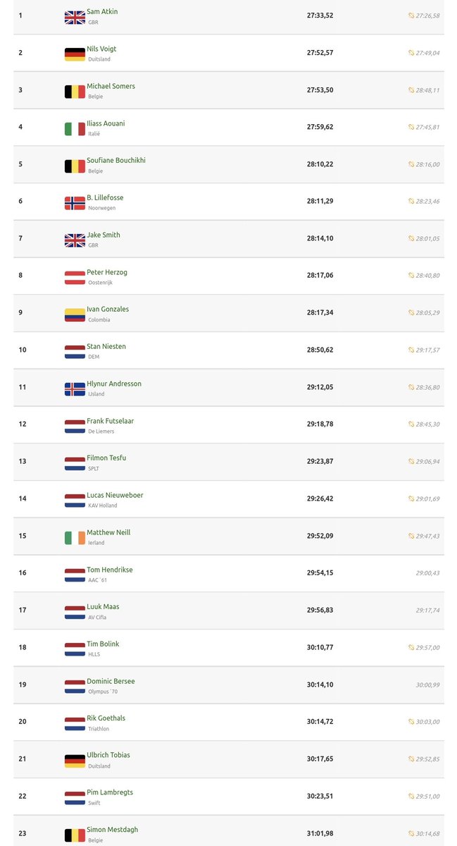goudenspike's tweet photo. Sam Atkin 🇬🇧 wint de 10.000m in 27.33.52 ! Volledige uitslag (incl Nederlands Kampioenschap) : https://t.co/93zSPIKjbo