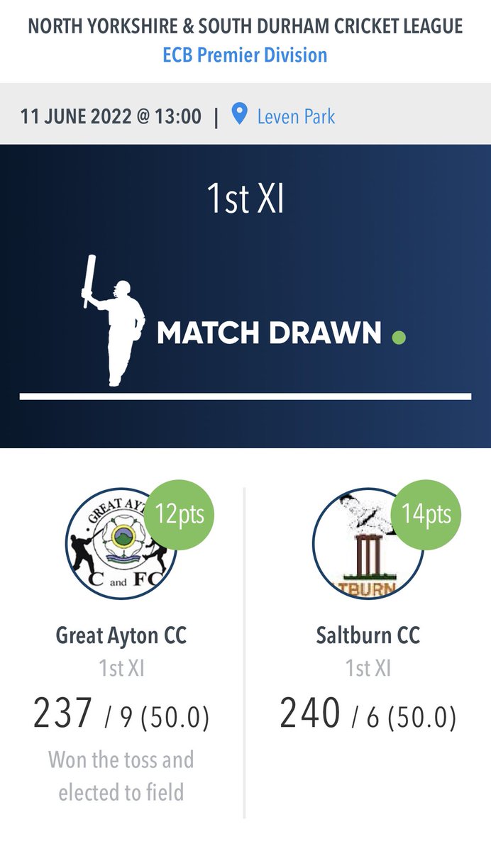 Official Saltburn CC (@cc_saltburn) on Twitter photo Unbelievable game v <a href="/Great_AytonCFC/">Great Ayton C & FC</a>. 480 runs 19 wickets no winners. 2 100s and some great catches. Big shout outs to Ben Ainsley and Phil Holdsworth 2 fantastic tons Unbelievable game v <a href="/Great_AytonCFC/">Great Ayton C & FC</a>. 480 runs 19 wickets no winners. 2 100s and some great catches. Big shout outs to Ben Ainsley and Phil Holdsworth 2 fantastic tons