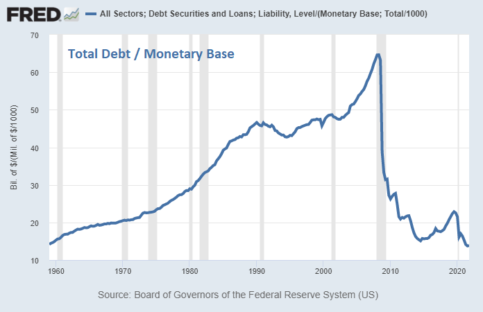 LynAldenContact's tweet photo. Back in 2008, there were 64 claims on dollars for every base dollar.

Since the Federal Reserve expanded the monetary base significantly faster than debt increases, it's now down to 14x. https://t.co/TCymXLXKR1