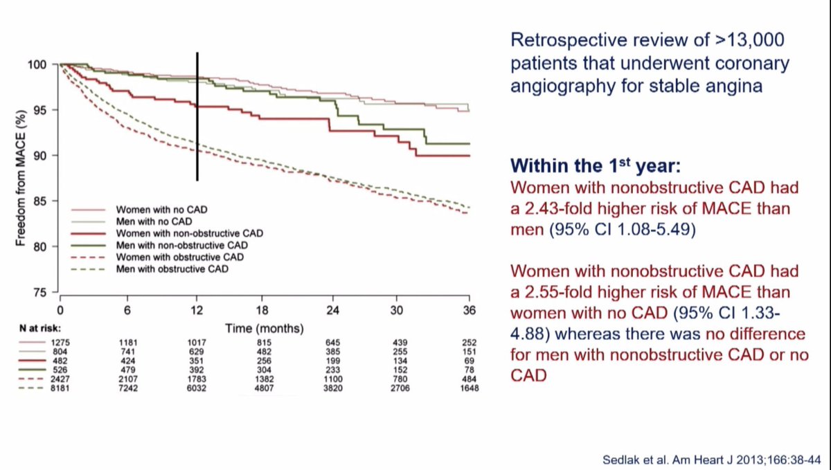NajahAdreak's tweet photo. Excellent presentation by Dr.@shuangboliu on assessment ischemia in #INOCA
🚨 #INCOA is not benign & associated with poor outcomes
♀️ #INOCA are relatively more common in women
📢A stratified approach is important @ShelleyZieroth @HanCardiomd @DrMarthaGulati @Jud
@mmamas1973 https://t.co/q3owCI5h9h