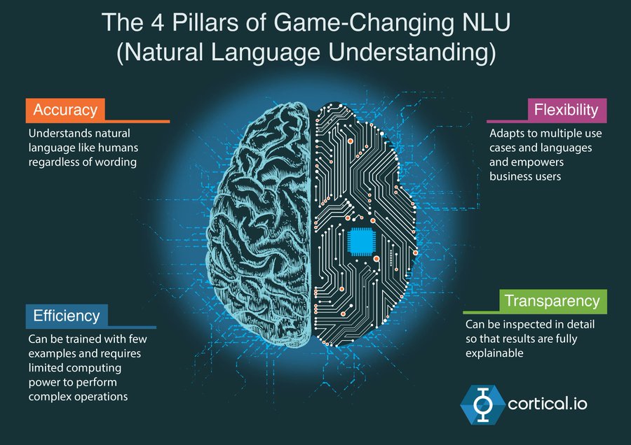 Calsoft_Data's tweet photo. The four pillars of game-changing #NLU - (Natural Language Understanding)

#Infographic #AI #NaturalLanguageUnderstanding #ML #NLP #TextAnalytics #Data #DataScience #ComputationalLanguage #IntelligentAutomation #MachineLearning #ArtificialIntelligence #Technology
Via @cortical_io https://t.co/DNaMjUVLg4
