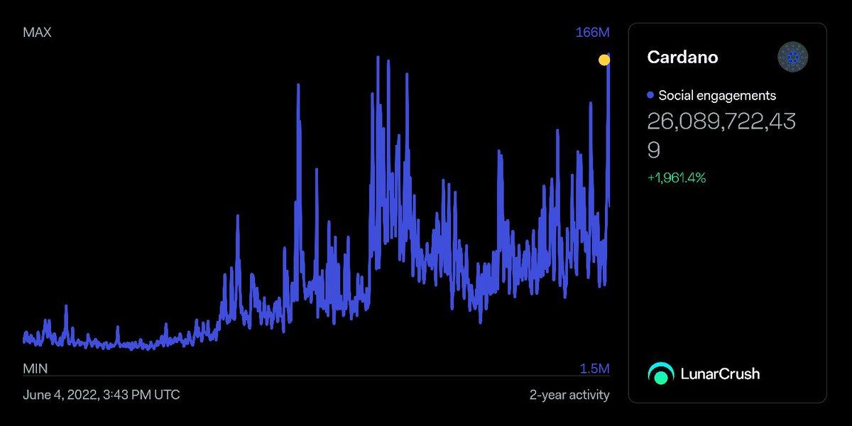INSIGHT 📊

$ADA social engagements measured daily hit an ATH of 166M.

lnr.app/s/x42vr6
#cardano