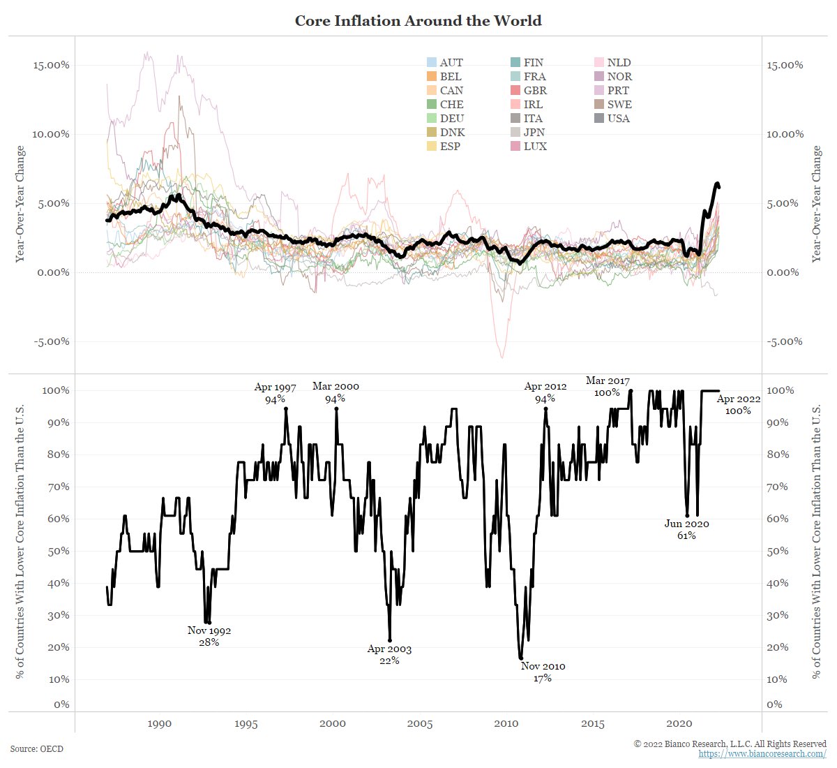1/3

The US has the highest core inflation rate in the developed world (thick black line, top panel)...