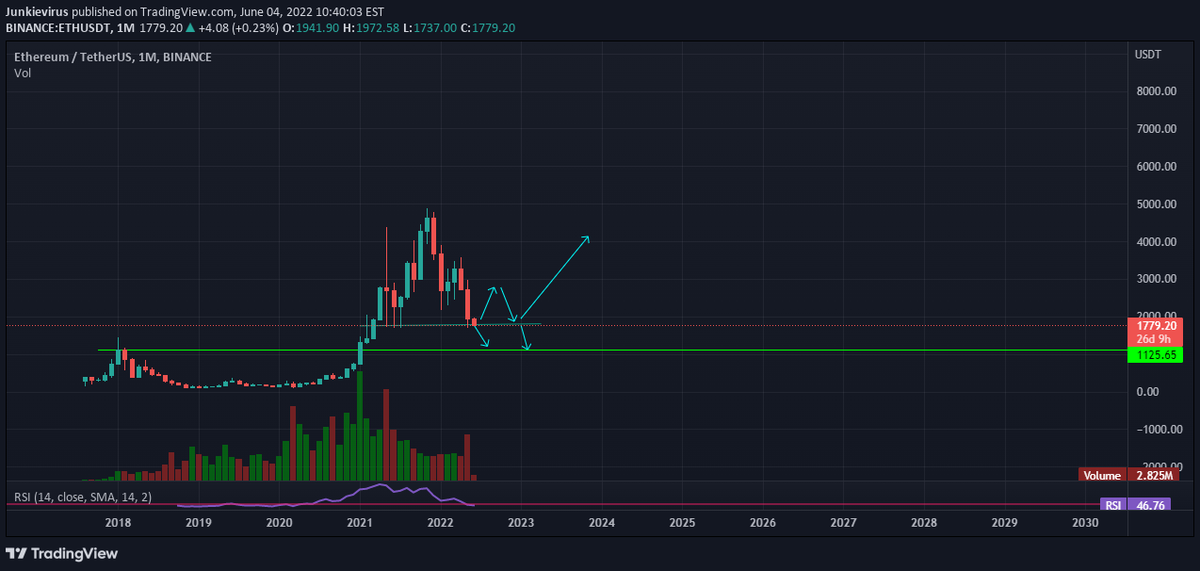 RyanBTCPolk's tweet photo. $ETH / USD: $ETH / USD MONTHLY TIMEFRAME, MY view of market, share yours. Thank You. ….. …………….. …………… ……………. ………………. ……………… ………………. ……………………… ……………… …………… ……… ………………… ………………..… https://t.co/KVpLeCbHmy https://t.co/EbwSIpoeUF