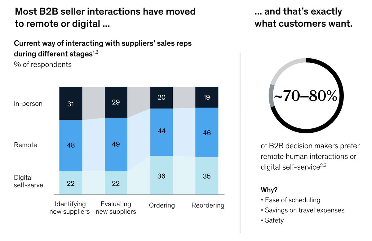 McKinsey &amp; Company, Gartner and &amp; Forrester are all predicting a dramatic shift to remote selling and buying. We're still just at the beginning of this sales transformation. This is a great chart from McKinsey. It's great data and spot on with what we're seeing too.