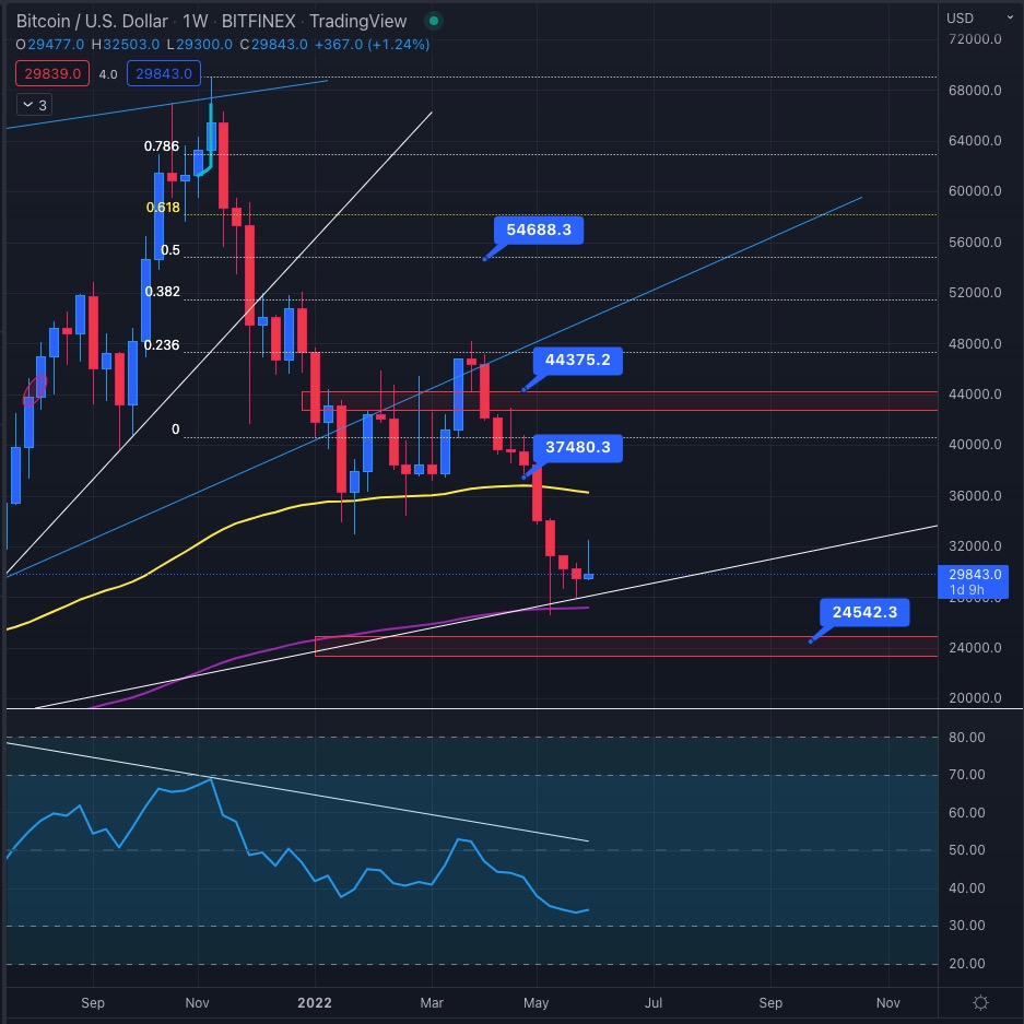 Vorsicht bei #Bitcoin 🚨

Nach 9 roten Wochenkerzen sieht es derzeit so aus, als wolle $BTC auch diese Woche, und damit Kerze Nummer 10, mit der Farbe rot beenden 😱

Der Kurs hatte noch Anfang der Woche eine Rallye versucht und wurde komplett zurück gewiesen.