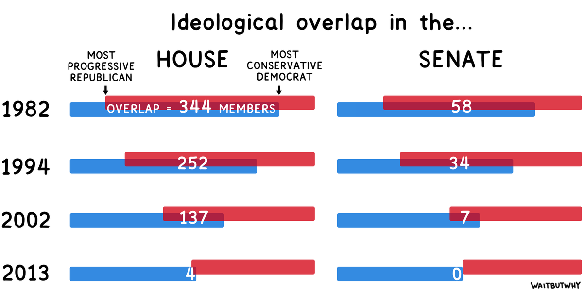 As America's political parties purified ideologically, the pressures of tribalism ramped up. Today, we're left with two monolithic voting blocs in a zero-sum power battle.