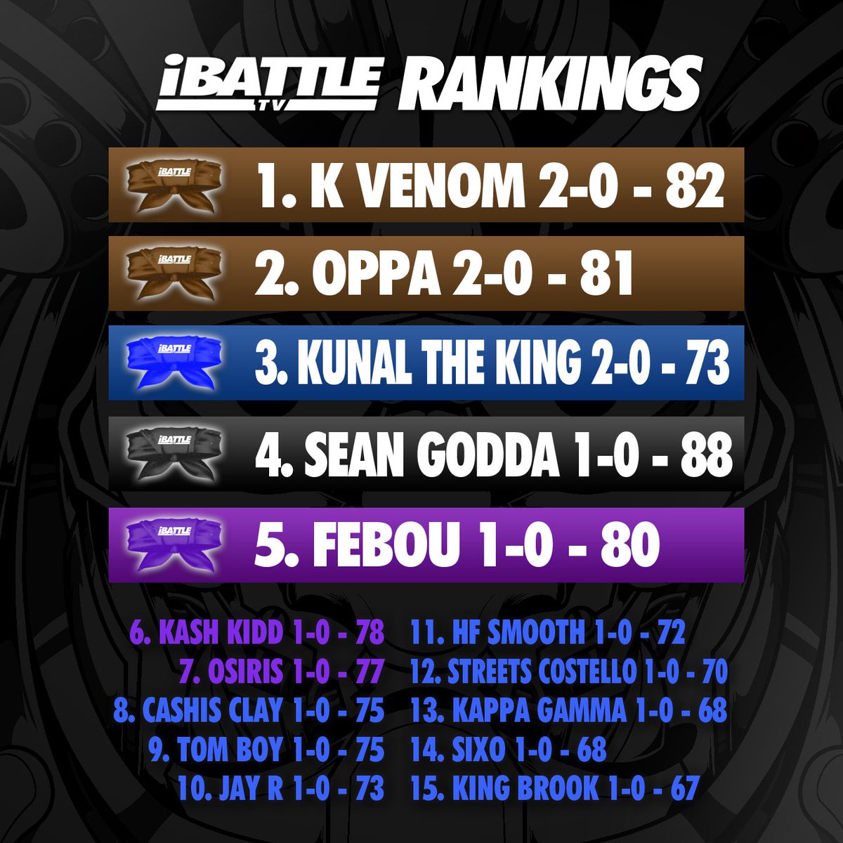 iBattlePromo's tweet photo. Going down today! 
Prelims start at 5PM!! 
Main card at 8PM!!! 

Oppa and K Venom are both 2-0 and undefeated in the iBattle rankings. K Venom is ranked 1 with an overall of 82. Oppa is ranked 2 with an overall of 81. #SecondToOne https://t.co/GUGohaE15M