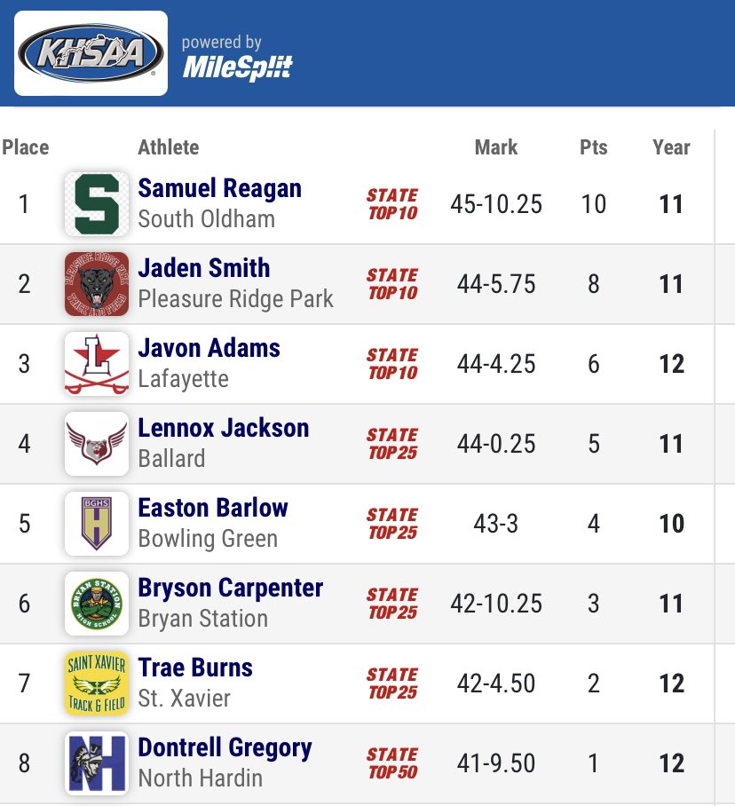 StXTigersXCTF's tweet photo. Trae Burns 7th place in the Triple Jump!
#stxtf #wearestx #leavenodoubt #belong https://t.co/ryRlLu2z9y