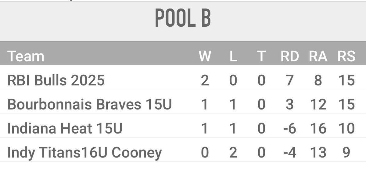 RbiBulls2025's tweet photo. Bulls 2025 off to a threat start @PastimeBaseball @PastimeAllScout Butler University Open Invitational.                           2 games today to make Sunday finals. @RbiBulls2025 @rbibullsbaseba1 https://t.co/A4Pe5LMgFc