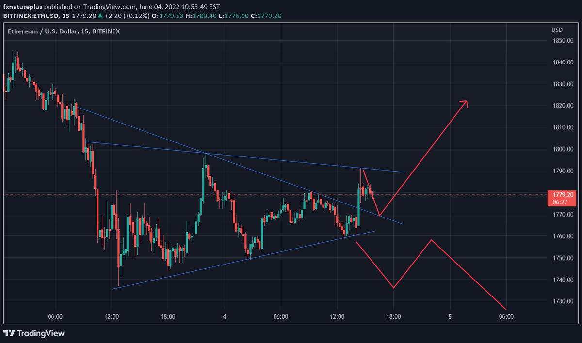 RyanBTCPolk's tweet photo. $ETH long: As we can see in the chart price breakout triangle pattern and move to new trend line . we have a new triangle pattern with this trend line but it seems we have a pull back to the previews triangle pattern upper line and new rally …..… https://t.co/VInsUTgCmM https://t.co/Dj58Xf9k1F