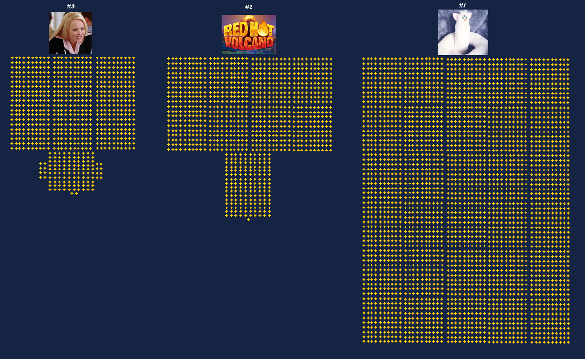 pengiesama's tweet photo. just for fun, I also made a visualization of just HOW MUCH 3000 lanterns really is, in comparison to the others... https://t.co/g7jWVcBAeV