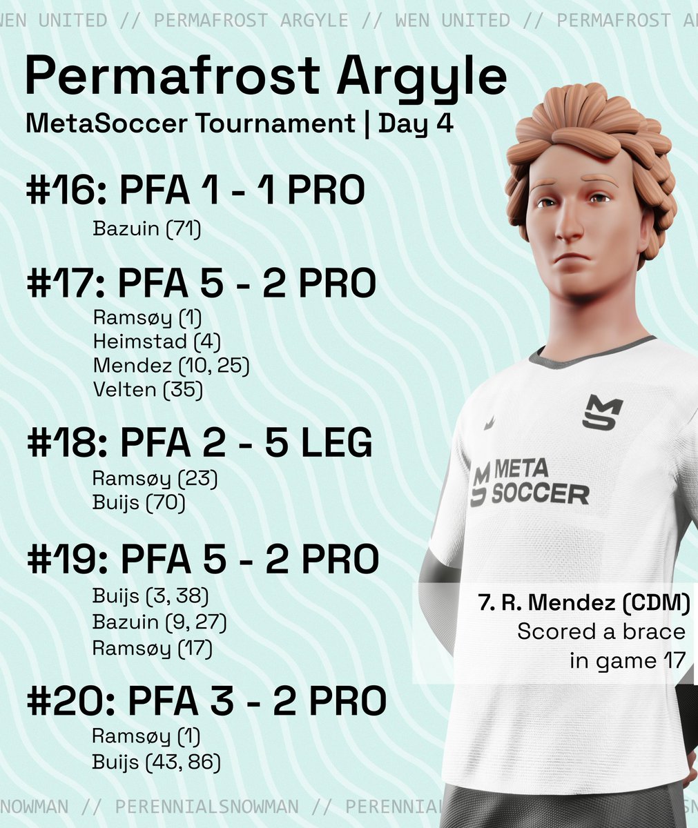 Goals, goals and goals for us today in the <a href="/MetaSoccer_EN/">MetaSoccer</a> tournament! 

Unbeaten vs. Pro today, with just the one loss against Legend.

#MetaSoccer #NFTGame #NFT #Play2Earn #P2E