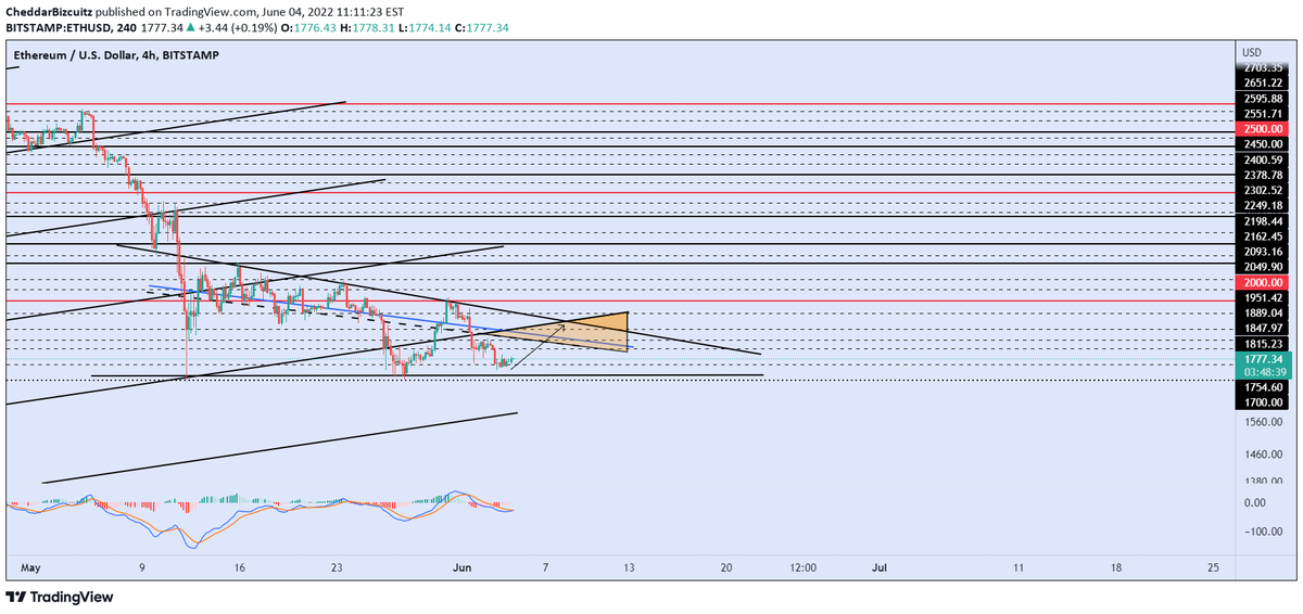LoterPeter's tweet photo. $ETH Price Prediction 06/04/2022: Support held in around 1750 to prevent a touch off lower pattern trendline. Expected push may be underway with first resistance around the dashed-blue line, or prior downtrend average. If a breakout occurs at this zone… https://t.co/Vs34zv3BOc https://t.co/VGnMjyKUR4