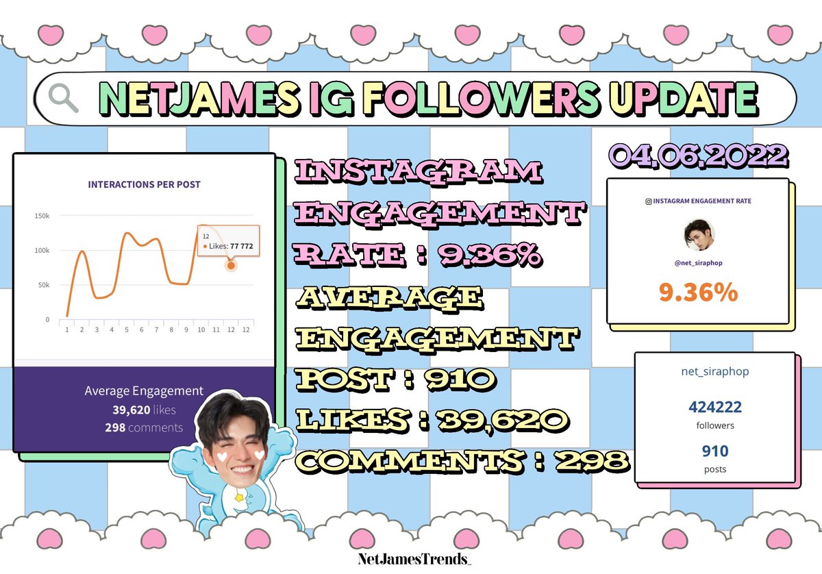 NetJamesTrends_'s tweet photo. ᯤ #NetJamesTrendsUpdate 
🗓 04.06.2022
🕐 23.00 น.(11 PM)

Instagram Engagement ミ✩
(Posts/Likes/Comments)

#netsiraphop 
♡ 424,222 followers (+823)
♡ Engagement Rate : 9.36% 

#JamesSu
♡ 297,744 followers (+1,192)
♡ Engagement Rate : 15.74%

  ˗ˏˋ #NetJames #เน็ตเจมส์ ´ˎ˗ https://t.co/ebPdsDJBJn