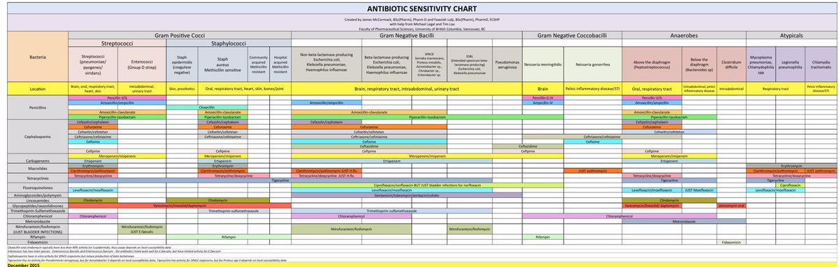 DrAntisaad's tweet image. ترتيب روعه :
اختر اي نوع بكتيريا وشوف ايش يعالجها من مضاد وايضا وين اماكن تواجدها بالجسم 
والادوية مرتبه