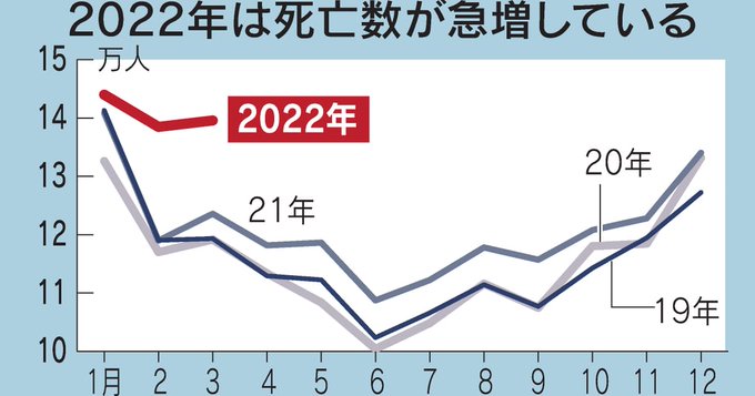 【悲報】国内死亡数が…