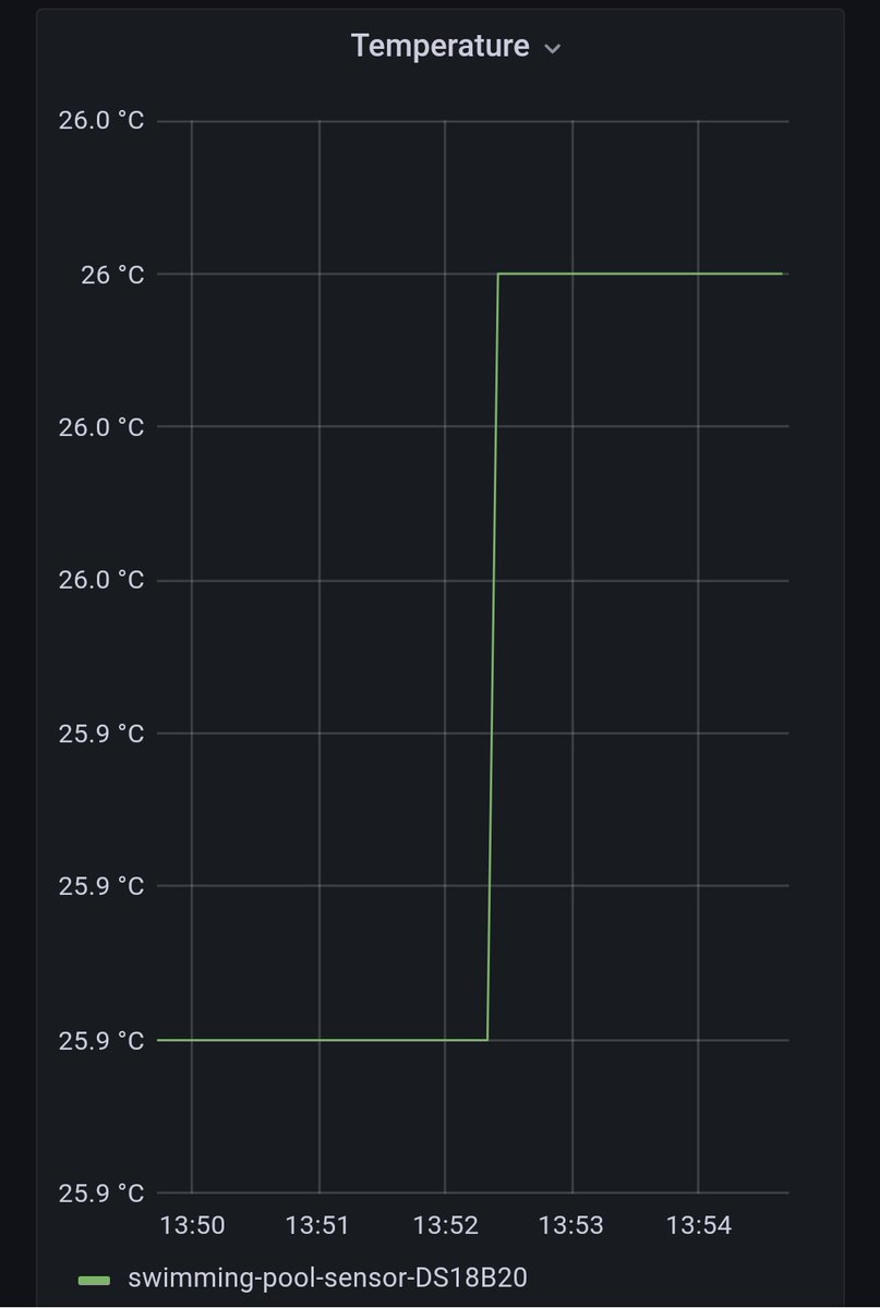 UzJenMartin's tweet photo. Rychlobastl co dům dal. 3 AA baterie a debug esp modul a utopeny teplotni sensor :D #esp #wifi #tempMeter https://t.co/xcBSpQ0T4t