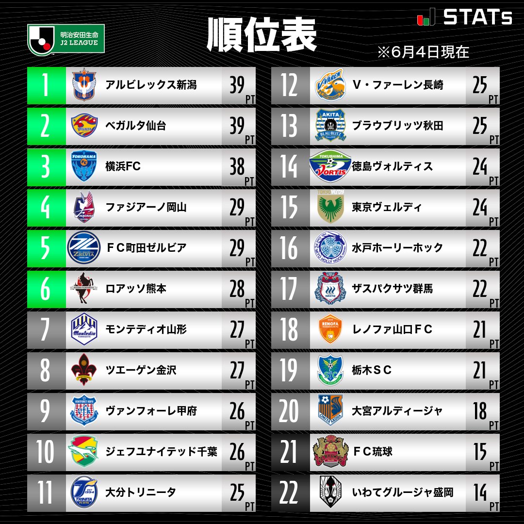 ｊリーグ 日本プロサッカーリーグ Auf Twitter 順位表 明治安田生命ｊ２リーグ ｊリーグ 詳細はこちら T Co Okadpkiccj T Co Kaqvkjwror Twitter