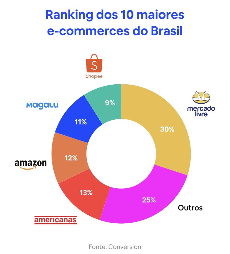$MELI $SE are among the 10 largest sites in Brazil as of April of 2022 with MercadoLivre as #1 and Shopee as #6 (according to the report from Conversion). In April, Brazilian e-commerce suffered a retraction of 6.11% and recorded 1.62 billion accesses (21.02 billion for past 12m)