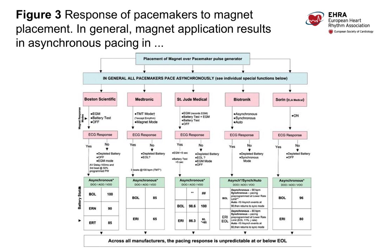 Response of #pacemakers to magnet 🧲 placement :
#EPeeps