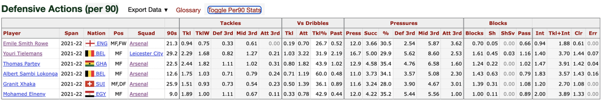 Angka2 juga kasih indikasi kalau Tielemans bertahan dengan cara nempel lawan secepat mungkin: Secara statistik per 90 (via FBRef), Tielemans lebih sering kasih 'Pressure' dan 'Block'Screenshot tertera (vs midfield2 Arsenal) 