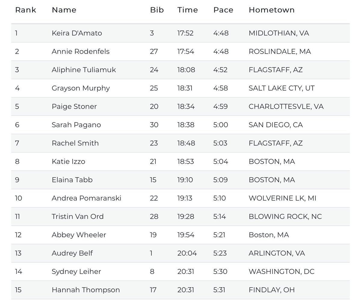 urimiscott's tweet photo. Behind @KeiraDAmato at the @usatf 6K Championship, a fast closing @Annie_Rodenfels was 2nd in 17:54, @mamaZoeCherotch 3rd in 18:08, @racin__grayson (making seasonal debut) 4th in 18:31, and @PaigeStoner11 5th in 18:34. https://t.co/tD3vab3sR7