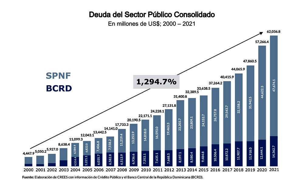 Con los mas de US$50 mil millones que tomaron prestado expresidentes Leonel Fernández y Danilo Medina se pudieron haber resuelto todos los problemas fundamentales de los dominicanos, pero prefirieron drenar recursos en los torrentes de entramados de corrupción y saqueo
#JaqueMate