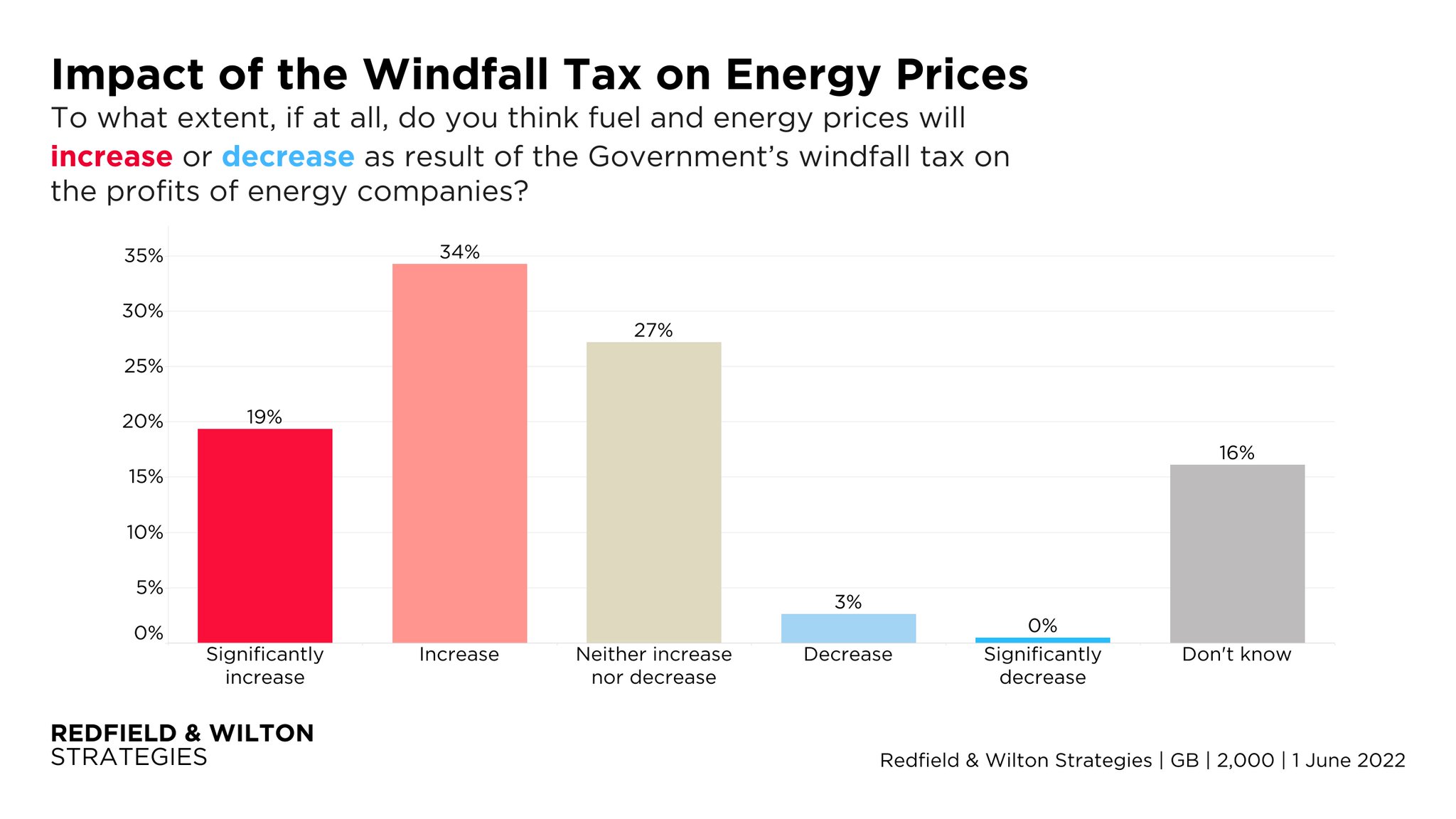 Redfield & Wilton Strategies on Twitter "A majority of Britons believe