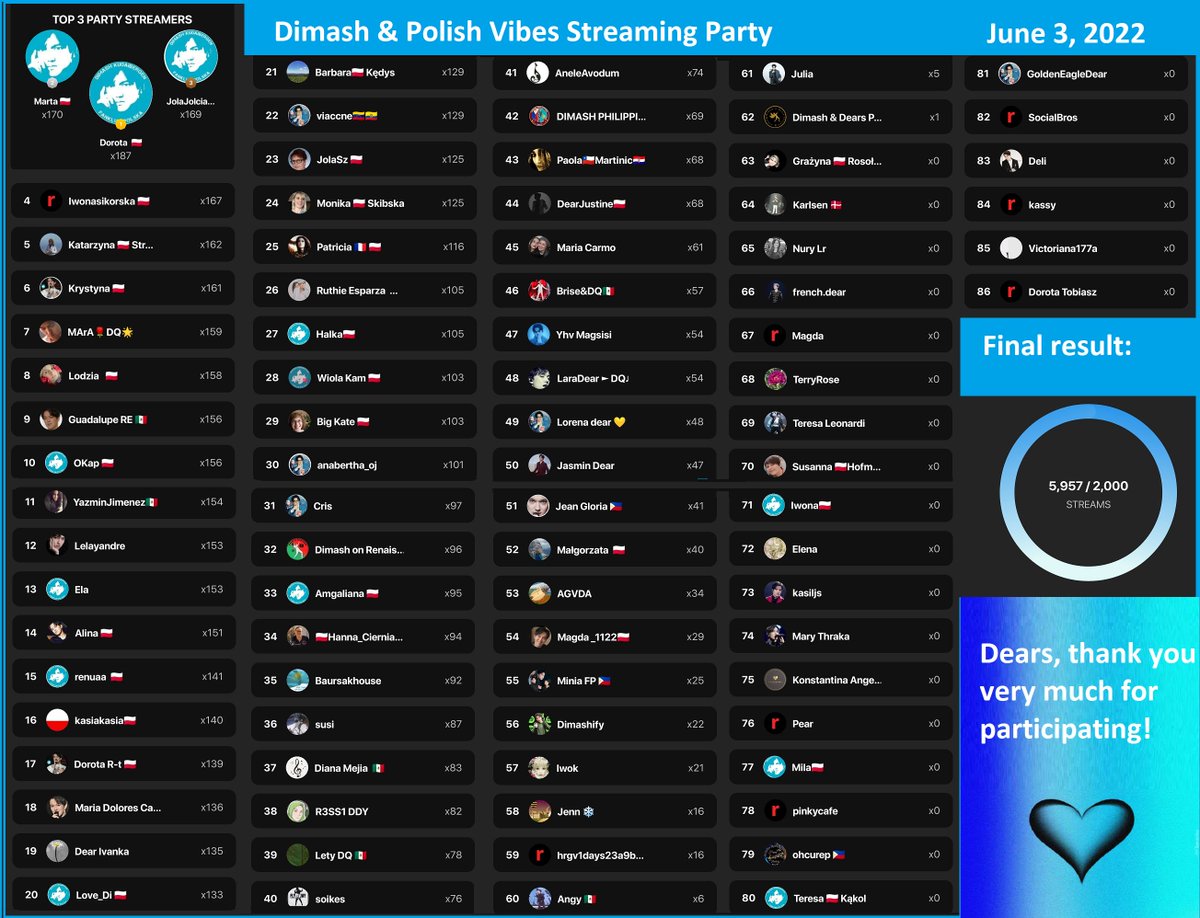 DimashPoland's tweet image. Dears, thank you very much for participating in the first Polish Streaming Party ❤️❤️❤️. We exceeded the assumed goal by 200%.
We are glad that we have so many friends! Together we can do anything.

#DimashonRenaissance
@dimash_official