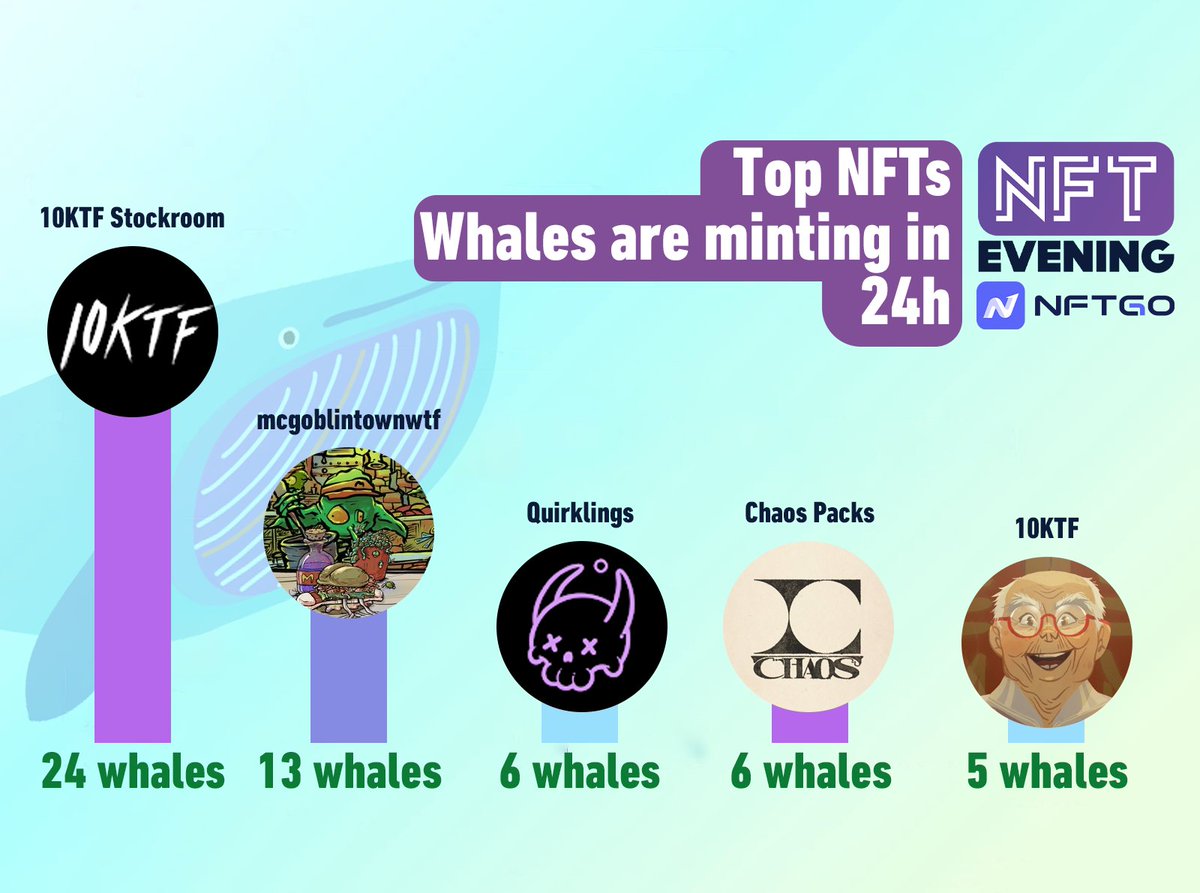 Eveningtraders's tweet photo. 🐳  THESE #NFTS ARE BEING MINTED BY WHALES!  🐳 

👴🏻 @10KTFshop
👺 @goblintownwtf
💀 @quirkiesnft
💥 @headless_chaos
👴🏻 @10KTFshop

#NFTMint #NFTwhale #NFTart #NFTMintAlert #NFTCollector https://t.co/mu8m9ppcBR