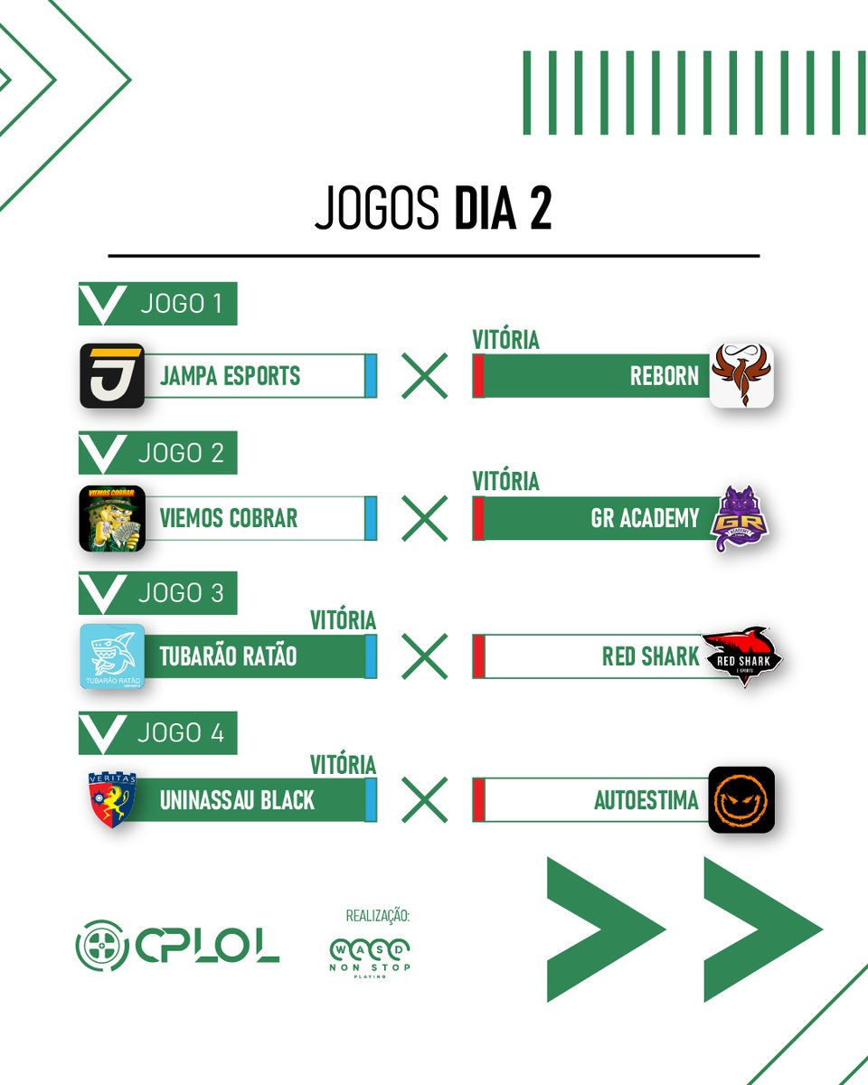 cplolbr's tweet photo. FINALMENTE SAIU!!! Após o final de semana e os jogos off-stream (devidos às chuvas), as posições nos grupos ficaram assim!!! https://t.co/AXR2YcE3ys