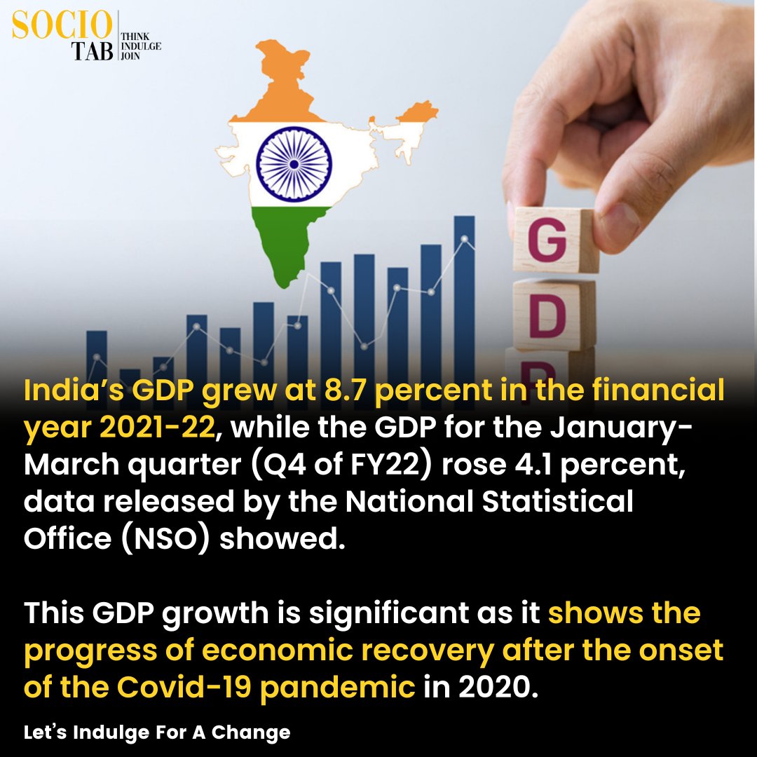 socio_tab's tweet photo. India's GDP Grows At 8.7% In FY22

For More Positive News - https://t.co/0tD7a36AGt https://t.co/xDIHYDsu2m