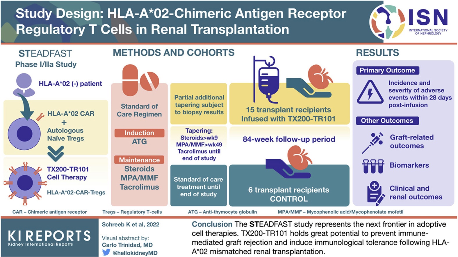 International Society of Nephrology (ISN) on Twitter " ️ Study Design Human Leukocyte Antigen