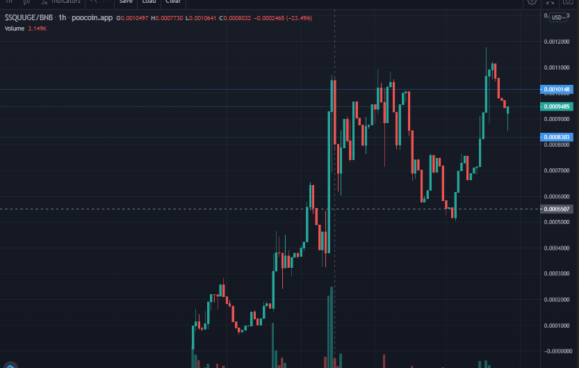 squugeinu's tweet photo. @travladd Check us out! @travladd 

Chart says something🎈
Best community ever!

#SQUUGE #SQUUGEINU #MOONSHOT #BSC #BSCGEM #cryptocurrencies #BNB #BTC #ETH #SHIBA #DOGE

https://t.co/9wV3MisOOj
https://t.co/a0FgBZmYkV https://t.co/dUchge8gsp