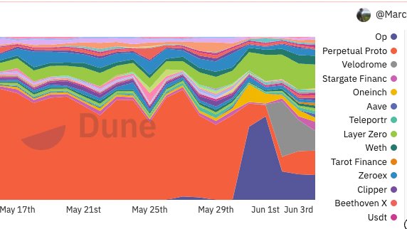 6/n so  what protocols are seeing usage in a hot environment like Optimism, you ask anonwell here's a  @DuneAnalytics chart  https://dune.com/Marcov/Optimism-Ethereum @perpprotocol has the most transactions of any protocol on Optimism(honorable mention to Velodrome (VELO) after its airdrop)