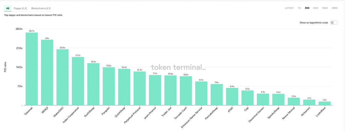 10/n Results are same for last 30 days, Perp is still the only Optimism-based in this P/E Leaderboard from  @tokenterminal (s/o to a lot of great teams driving good value to their token holders in these markets, like  @LooksRare  @DecentralGames  @ensdomains  @iearnfinance)