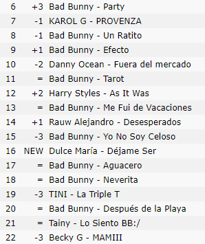 dmcharts's tweet photo. Deezer Top Songs | Paraguai 🇵🇾

#16. Déjame Ser - Dulce María https://t.co/O00KynGY55