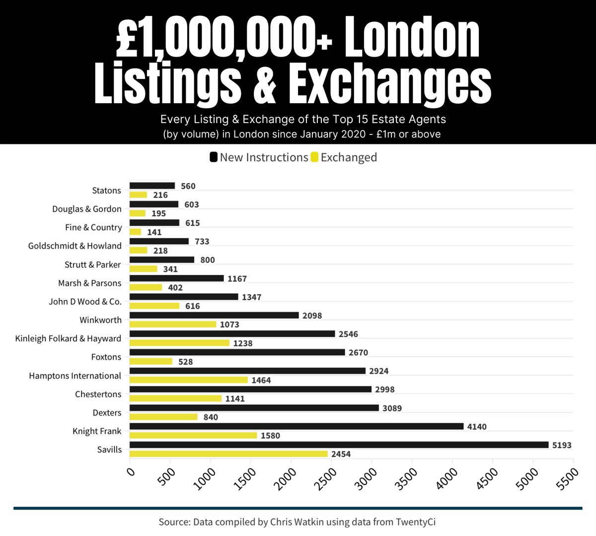 Did you know <a href="/WinkworthUK/">Winkworth</a> are the best large London estate agent for actually getting a house through to completion? Yes, its true! 51.1% - See the post for more info linkedin.com/posts/christop…