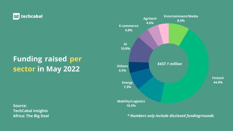 TechCabal's tweet photo. In May, African startups raised $437,100,000 across 49 disclosed deals. This marks a 5.3% increase from what was raised in April 2022. 

These deals were led by fintechs - $195,900,000 (44.82%).

Here is what happened in the African tech ecosystem in May

1/ https://t.co/WIKwMvTP3X