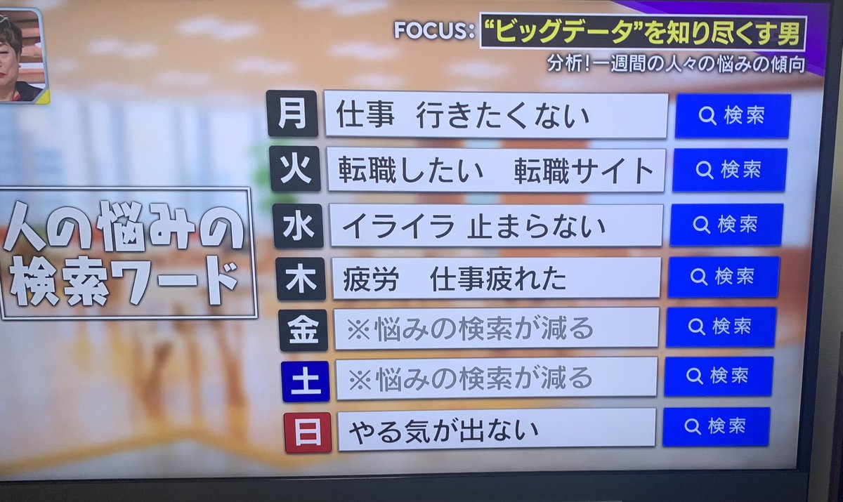 ビッグデータを用いて 人間の悩み を分析した結果が世知辛い 月曜日は仕事に行きたくない 火曜日は転職サイトを探す 金土には悩みが減る Togetter