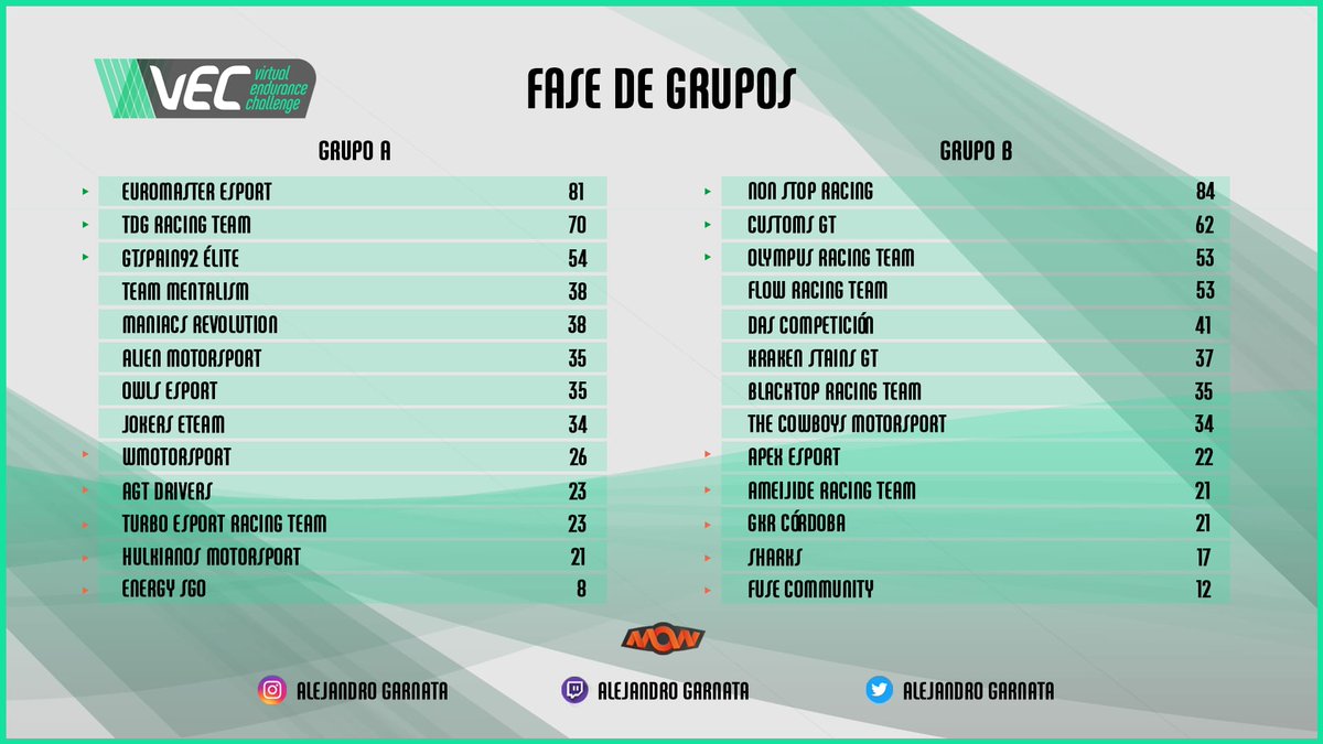 ⚡VAMOS DIRECTOS A LA FINAL con esa P3 de la VEC⚡ 

Felicitaciones a todos los equipos clasificados a esa Gran final👏

Queremos felicitar especialmente a <a href="/FlowRacingTeam/">Flow Racing</a> por la gran rivalidad sana que hemos tenido luchando por esa P3 👏🤝

#SemiDiosesAlVolante