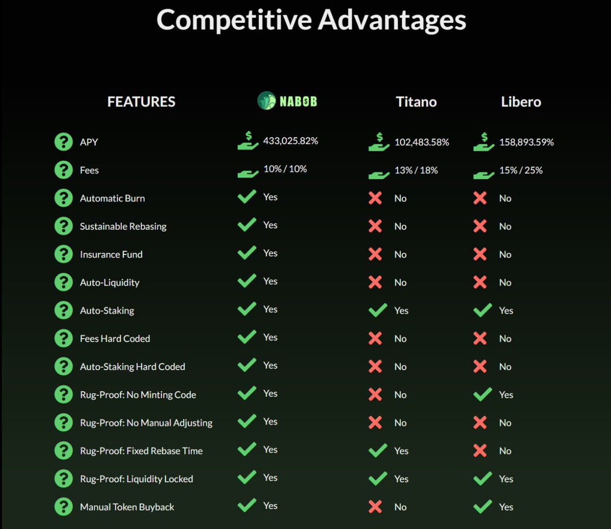 Nabob_finance's tweet photo. As part of the Defi 3.0 protocol, Nabob has innovated #Libero and #Titano to build a sustainable automated staking, compounding and burn protocol.

⚡️FARM AND HARVEST $NABOB EVERY 1 MINUTES WITH NABOB FARMING

🔗 Join farms: https://t.co/xuAnX9yy6k

#Nabob #DeFi #AutoStaking https://t.co/XsP12jElBg